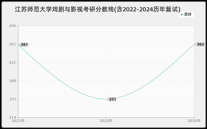 江苏师范大学戏剧与影视考研分数线(含2022-2024历年复试)