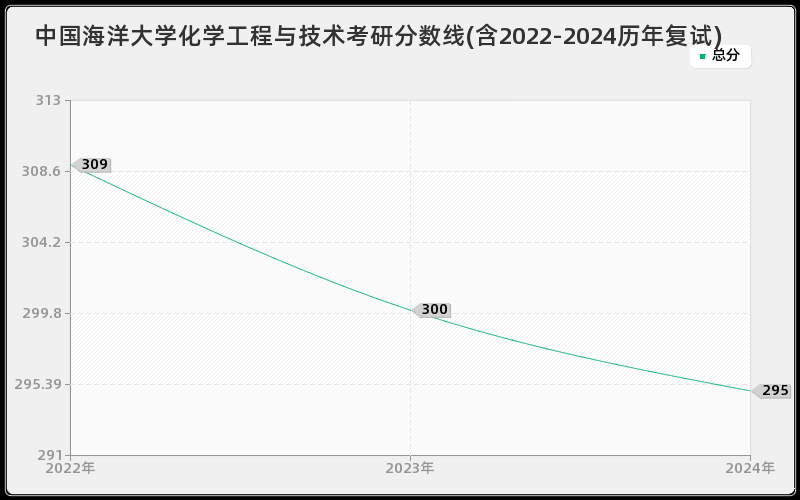 中国海洋大学化学工程与技术考研分数线(含2022-2024历年复试)