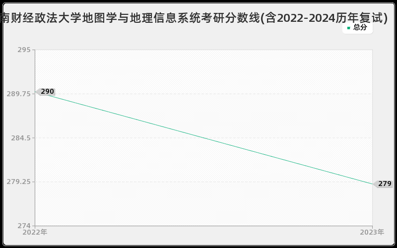 河南财经政法大学地图学与地理信息系统考研分数线(含2022-2024历年复试)