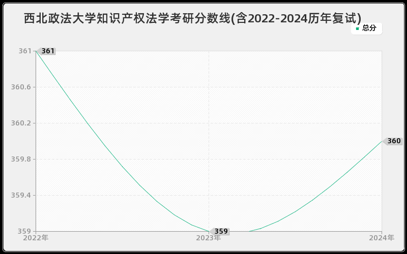 西北政法大学知识产权法学考研分数线(含2022-2024历年复试)