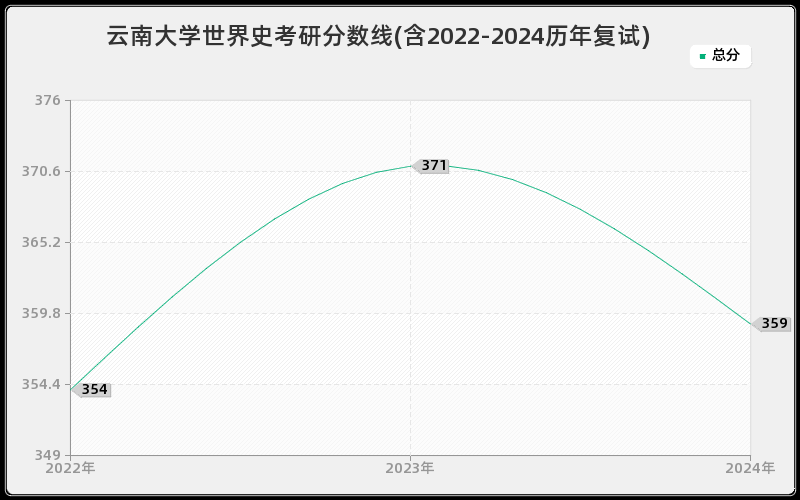 云南大学世界史考研分数线(含2022-2024历年复试)