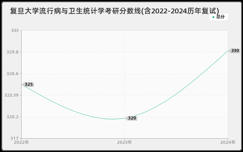 复旦大学流行病与卫生统计学考研分数线(含2022-2024历年复试)