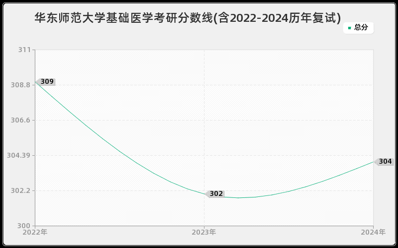 华东师范大学基础医学考研分数线(含2022-2024历年复试)