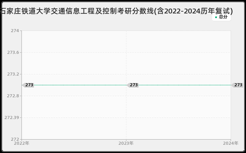 石家庄铁道大学交通信息工程及控制考研分数线(含2022-2024历年复试)