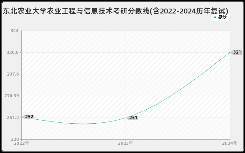 东北农业大学农业工程与信息技术考研分数线(含2022-2024历年复试)