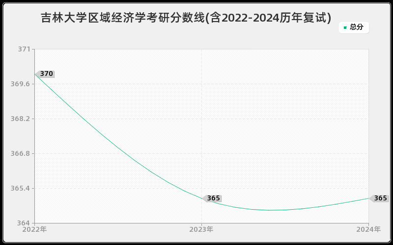 吉林大学区域经济学考研分数线(含2022-2024历年复试)