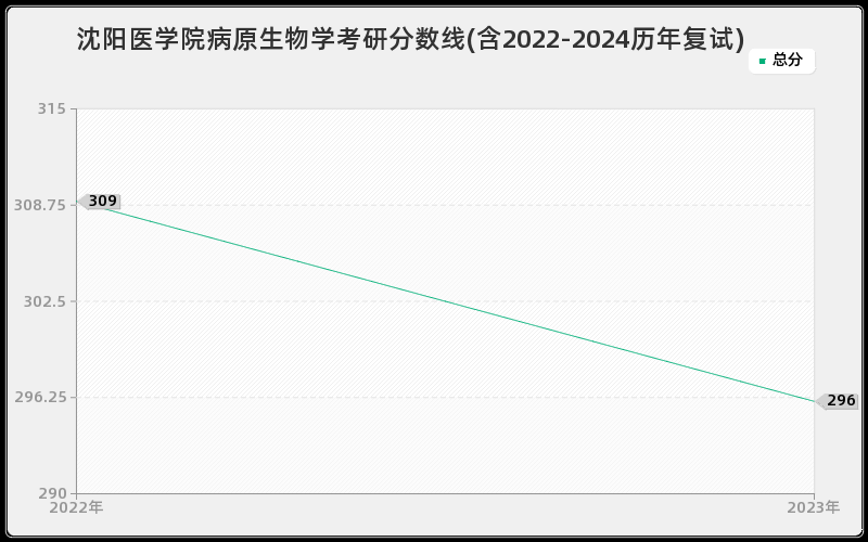 沈阳医学院病原生物学考研分数线(含2022-2024历年复试)