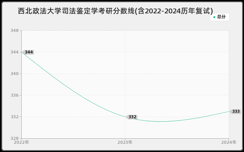 西北政法大学司法鉴定学考研分数线(含2022-2024历年复试)