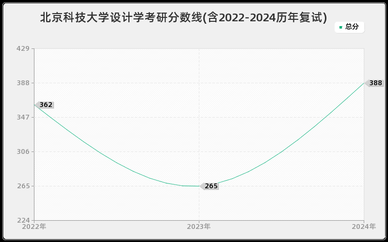 北京科技大学设计学考研分数线(含2022-2024历年复试)