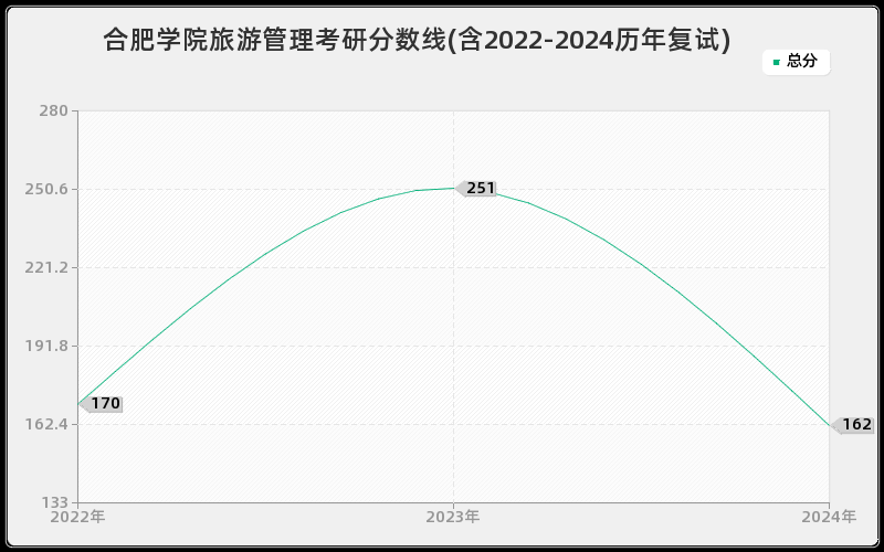 合肥学院旅游管理考研分数线(含2022-2024历年复试)