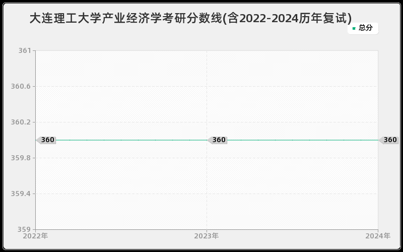 大连理工大学产业经济学考研分数线(含2022-2024历年复试)