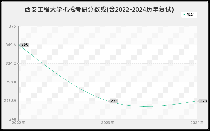 西安工程大学机械考研分数线(含2022-2024历年复试)