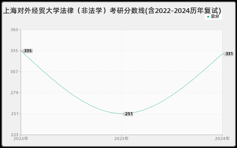 上海对外经贸大学法律（非法学）考研分数线(含2022-2024历年复试)