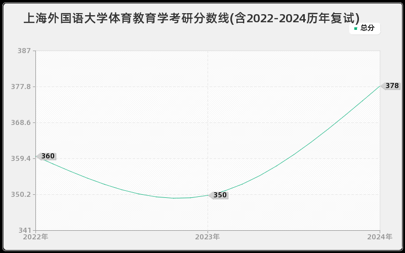 上海外国语大学体育教育学考研分数线(含2022-2024历年复试)