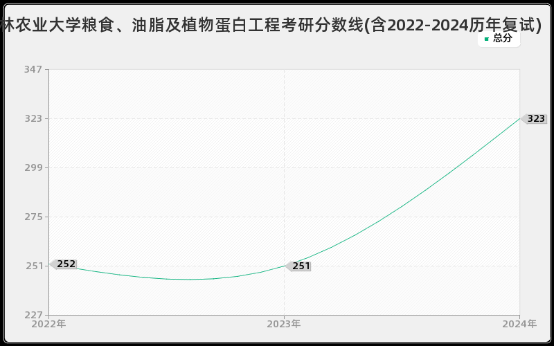 吉林农业大学粮食、油脂及植物蛋白工程考研分数线(含2022-2024历年复试)