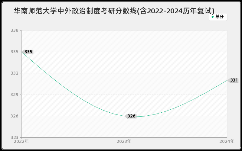 华南师范大学中外政治制度考研分数线(含2022-2024历年复试)