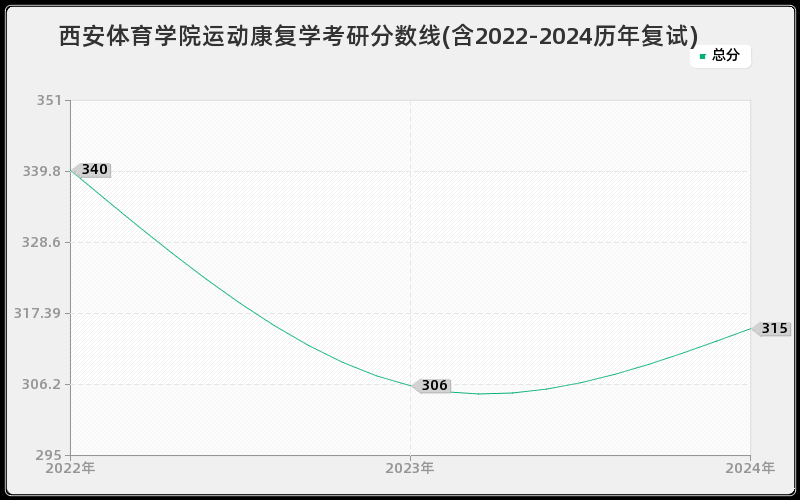 西安体育学院运动康复学考研分数线(含2022-2024历年复试)