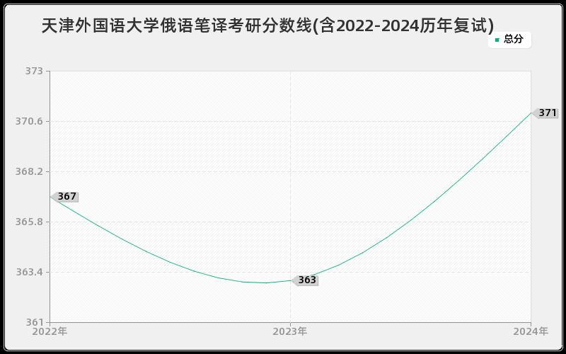 天津外国语大学俄语笔译考研分数线(含2022-2024历年复试)