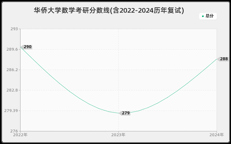 华侨大学数学考研分数线(含2022-2024历年复试)