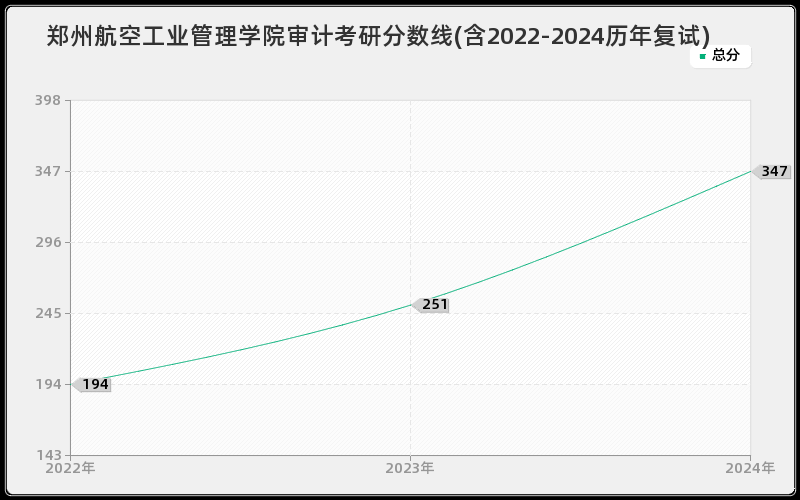 郑州航空工业管理学院审计考研分数线(含2022-2024历年复试)