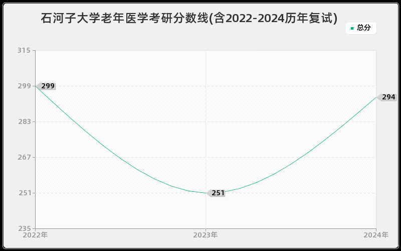 石河子大学老年医学考研分数线(含2022-2024历年复试)