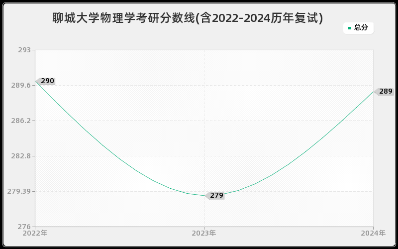 聊城大学物理学考研分数线(含2022-2024历年复试)