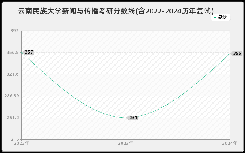 云南民族大学新闻与传播考研分数线(含2022-2024历年复试)