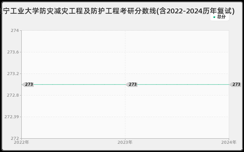 辽宁工业大学防灾减灾工程及防护工程考研分数线(含2022-2024历年复试)