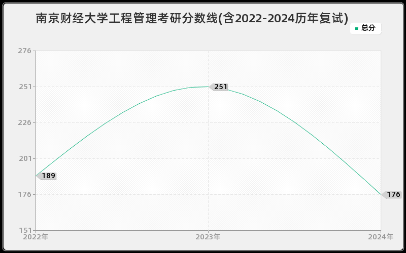 南京财经大学工程管理考研分数线(含2022-2024历年复试)