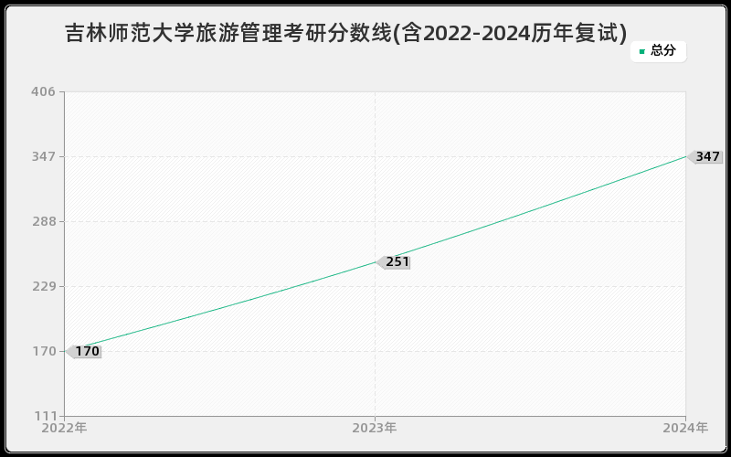 吉林师范大学旅游管理考研分数线(含2022-2024历年复试)