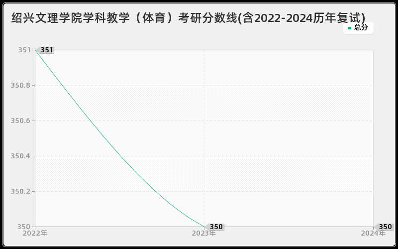 绍兴文理学院学科教学（体育）考研分数线(含2022-2024历年复试)