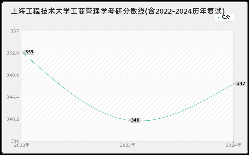 上海工程技术大学工商管理学考研分数线(含2022-2024历年复试)