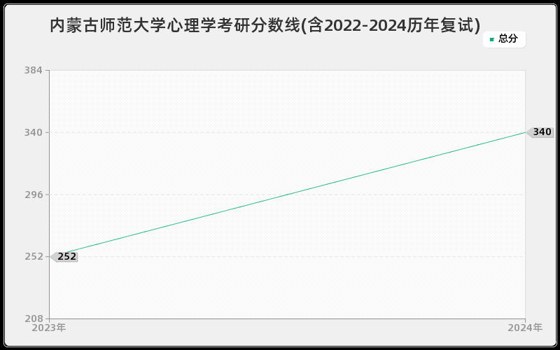 内蒙古师范大学心理学考研分数线(含2022-2024历年复试)