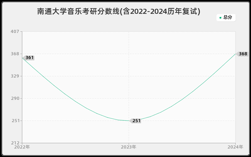 南通大学音乐考研分数线(含2022-2024历年复试)