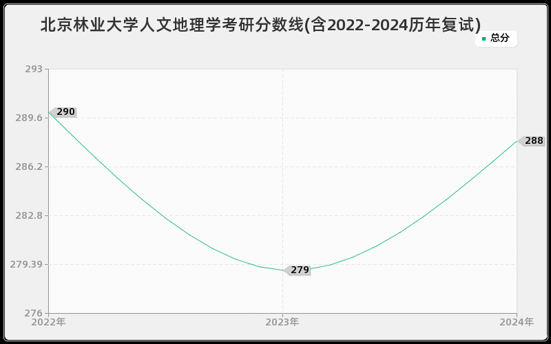 北京林业大学人文地理学考研分数线(含2022-2024历年复试)