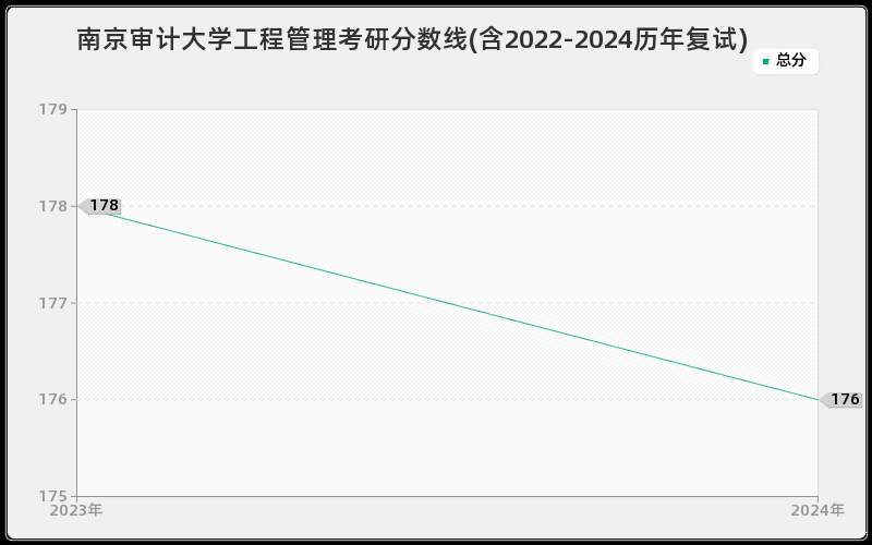 南京审计大学工程管理考研分数线(含2022-2024历年复试)