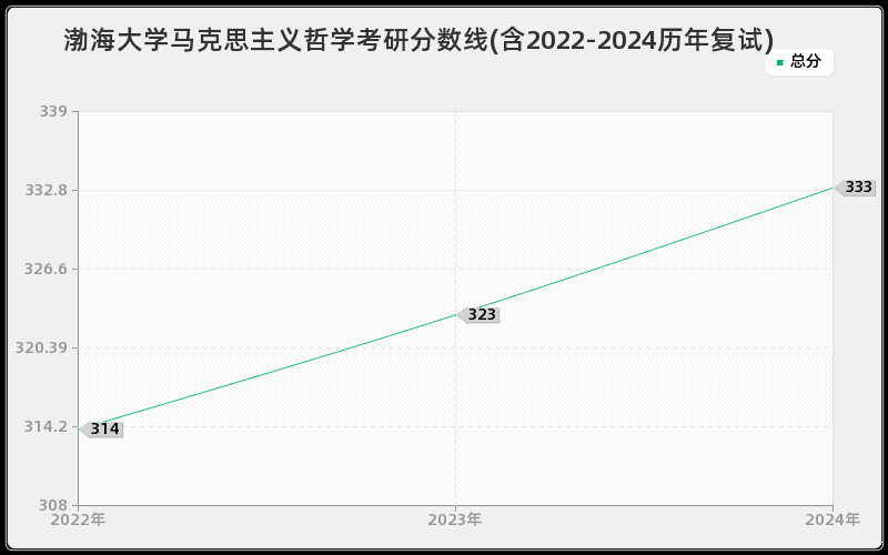 渤海大学马克思主义哲学考研分数线(含2022-2024历年复试)