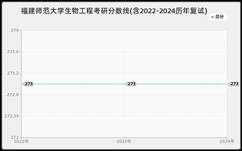 福建师范大学生物工程考研分数线(含2022-2024历年复试)