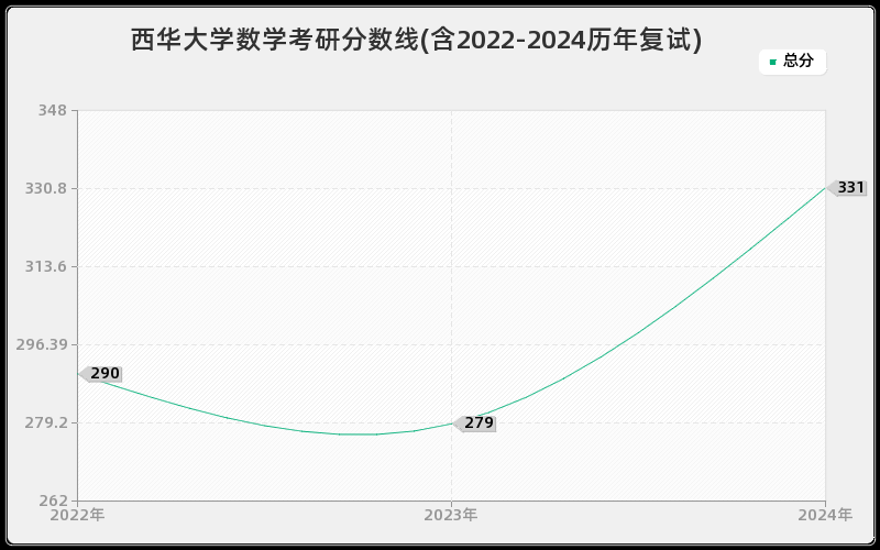 西华大学数学考研分数线(含2022-2024历年复试)