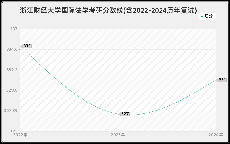 浙江财经大学国际法学考研分数线(含2022-2024历年复试)