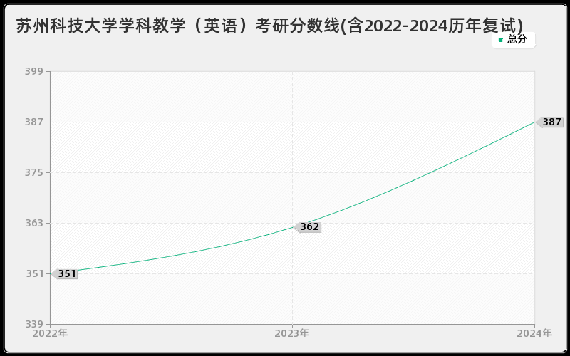 苏州科技大学学科教学（英语）考研分数线(含2022-2024历年复试)