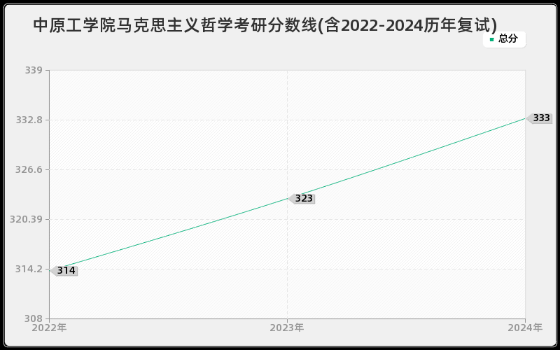 中原工学院马克思主义哲学考研分数线(含2022-2024历年复试)