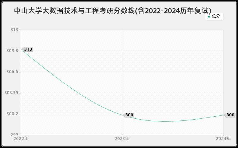 中山大学大数据技术与工程考研分数线(含2022-2024历年复试)