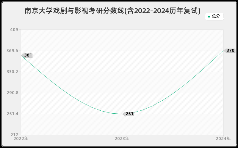 南京大学戏剧与影视考研分数线(含2022-2024历年复试)