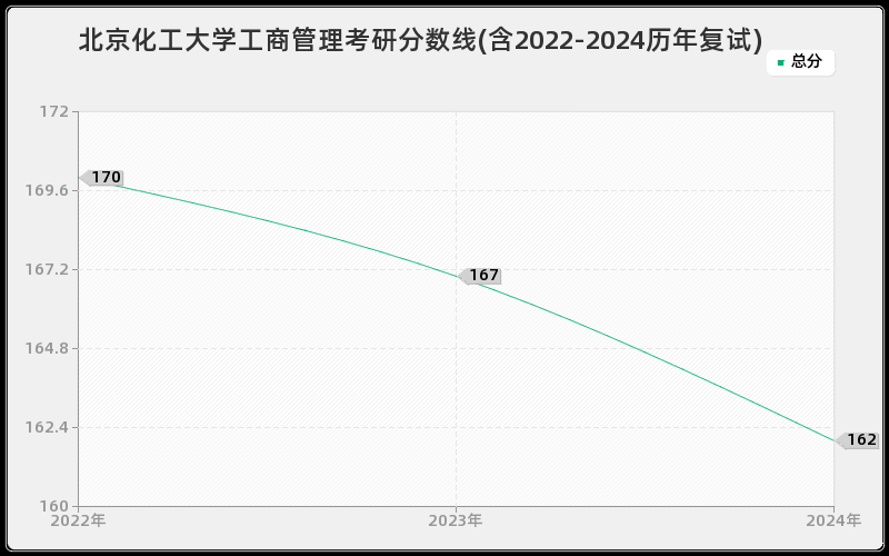 北京化工大学工商管理考研分数线(含2022-2024历年复试)