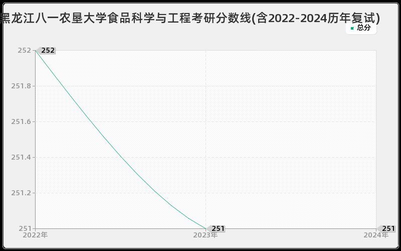 黑龙江八一农垦大学食品科学与工程考研分数线(含2022-2024历年复试)