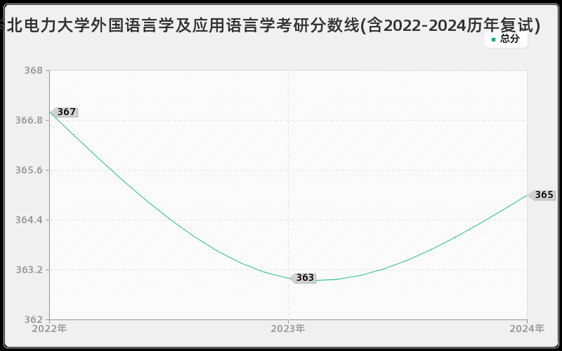 华北电力大学外国语言学及应用语言学考研分数线(含2022-2024历年复试)