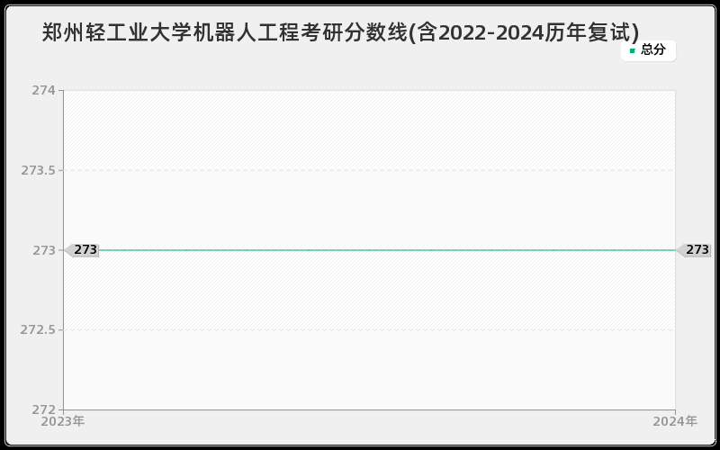 郑州轻工业大学机器人工程考研分数线(含2022-2024历年复试)