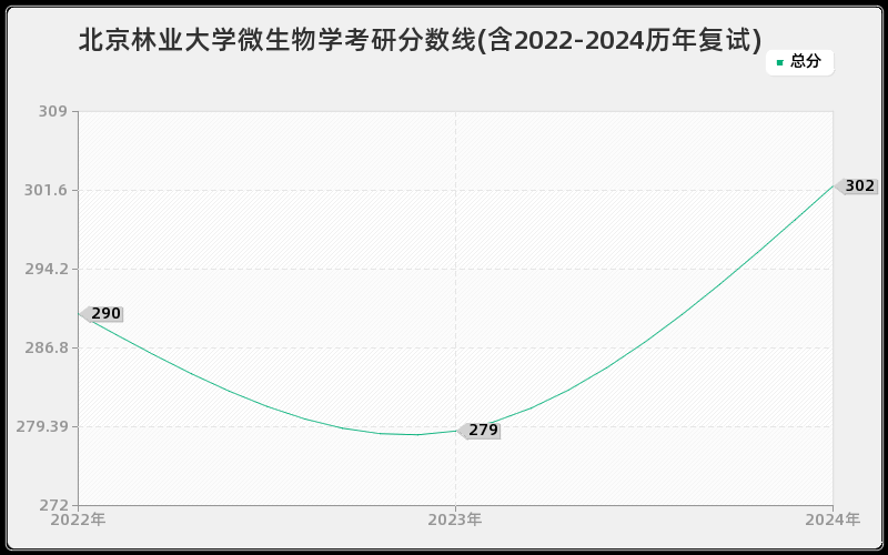 北京林业大学微生物学考研分数线(含2022-2024历年复试)