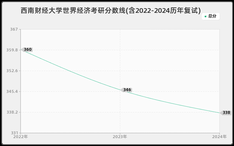 西南财经大学世界经济考研分数线(含2022-2024历年复试)